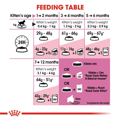 Royal Canin Kitten Dry Cat Food 2kg